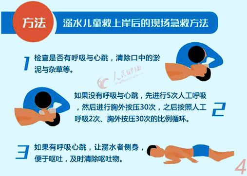 溺水兒童救上岸后的現場急救方法