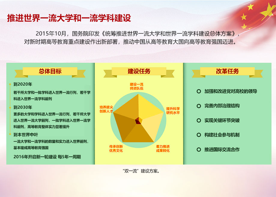 推進世界一流大學和一流學科建設