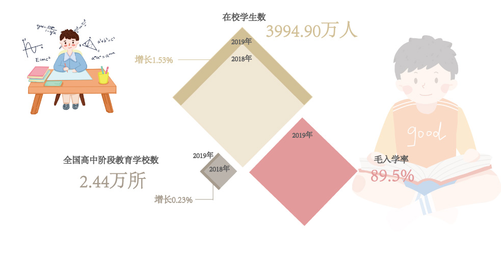 高中階段教育